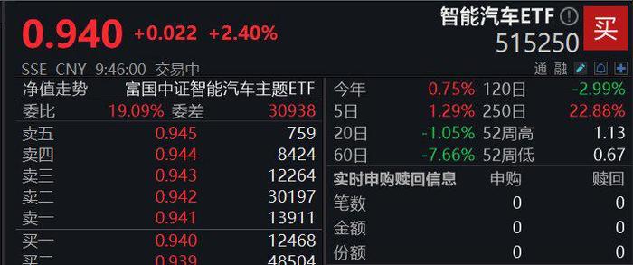 特斯拉自動駕駛出租車上路!智能汽車快速拉升,智能汽車ETF漲超2%